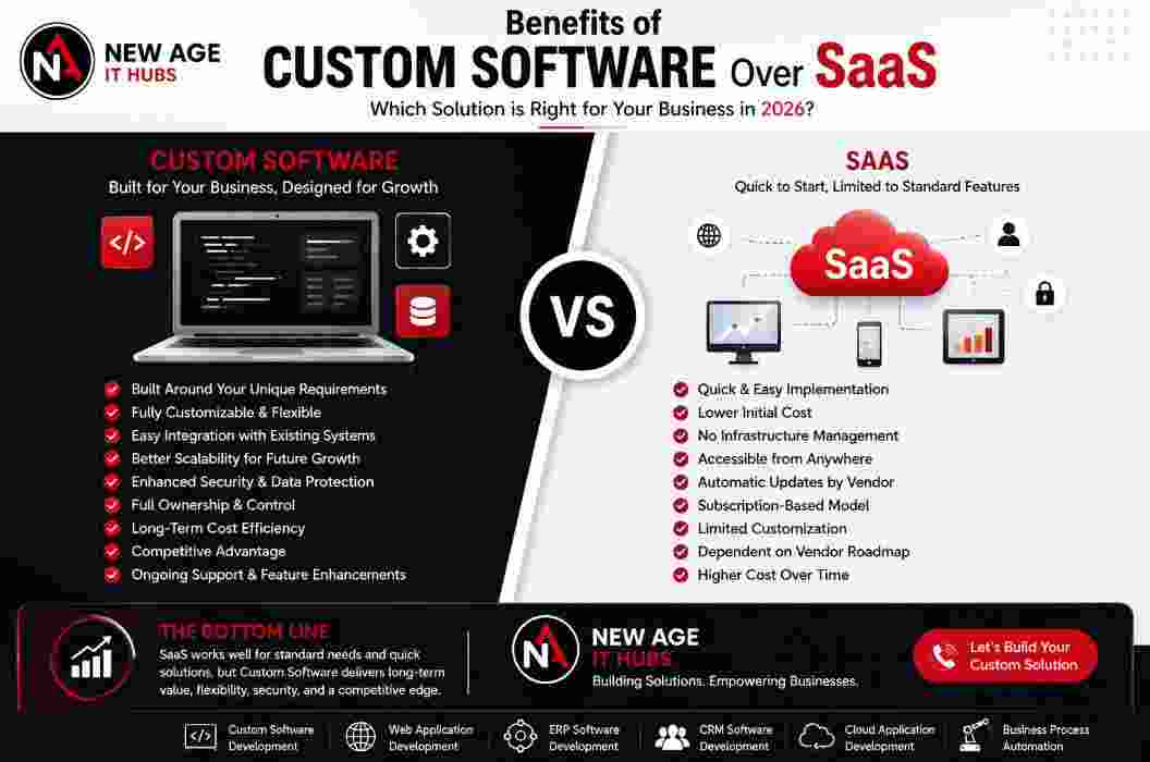Benefits of Custom Software Over SaaS: Which Solution is Right for Your Business in 2026?