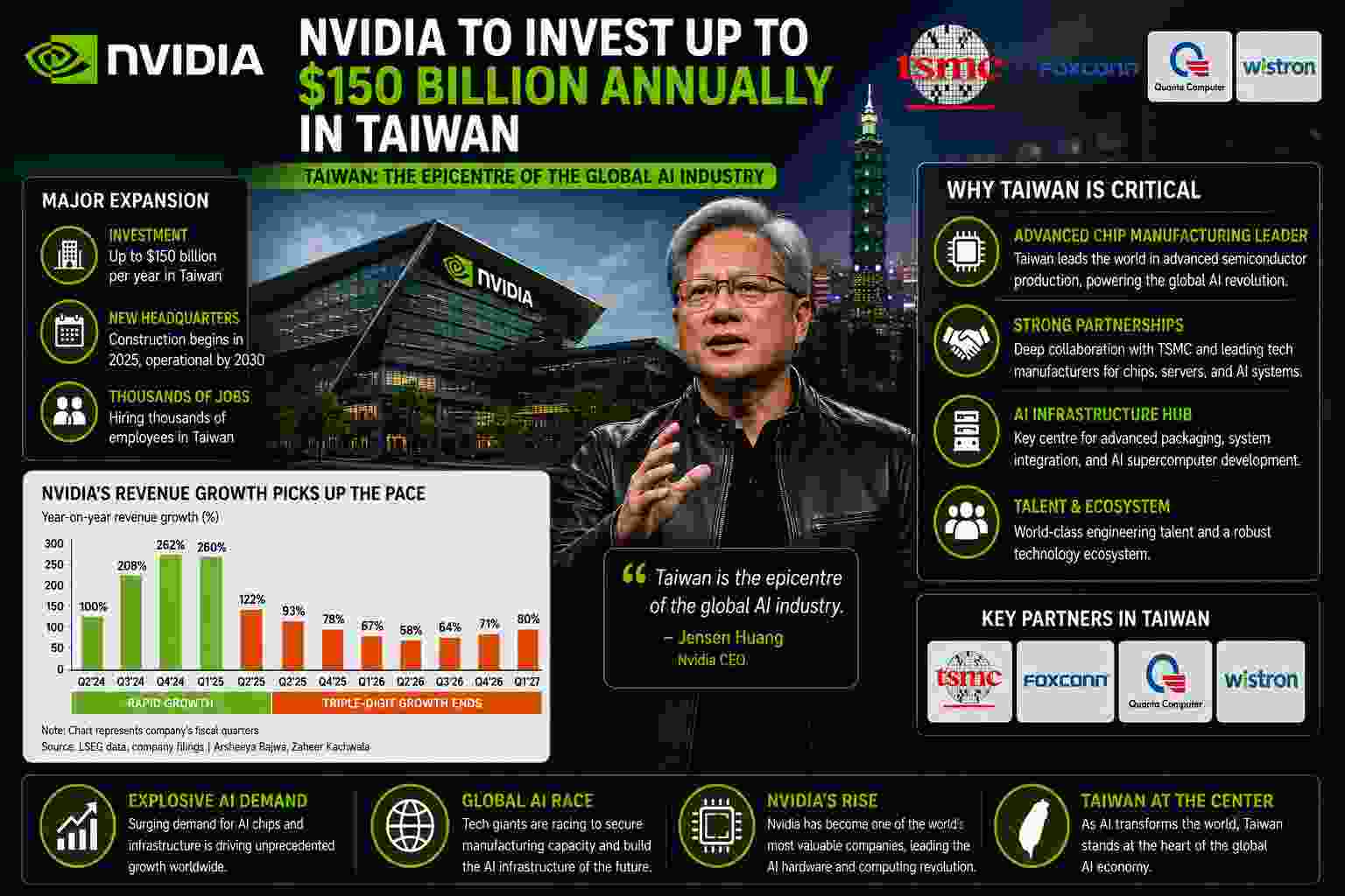 Nvidia Plans Massive $150 Billion Annual Investment in Taiwan to Power Global AI Boom