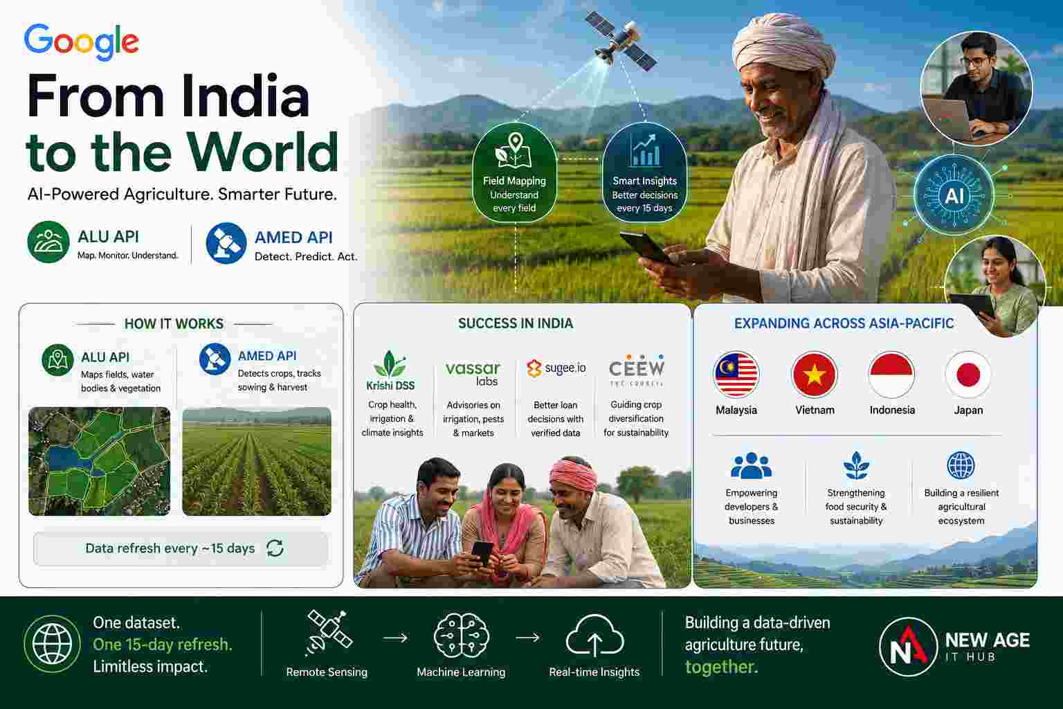 Google Expands AI-Powered Agriculture Models from India to Southeast Asia and Japan